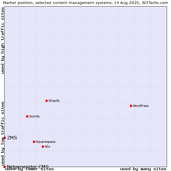 Market position of ZMS vs. Netgenerator CMS