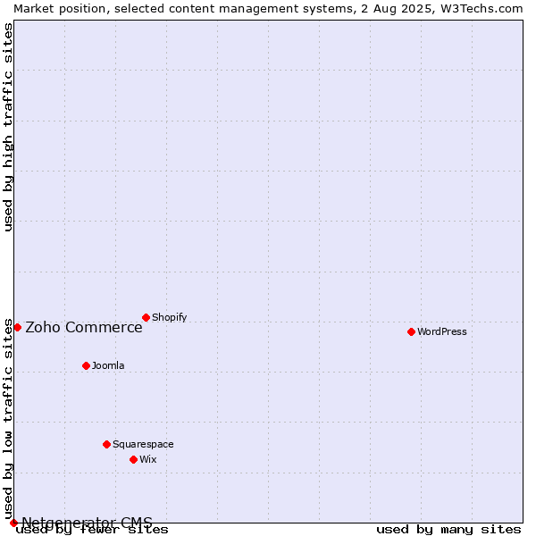 Market position of Zoho Commerce vs. Netgenerator CMS