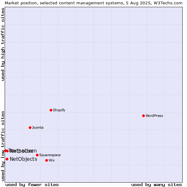 Market position of Nethouse vs. NetObjects vs. Textpattern