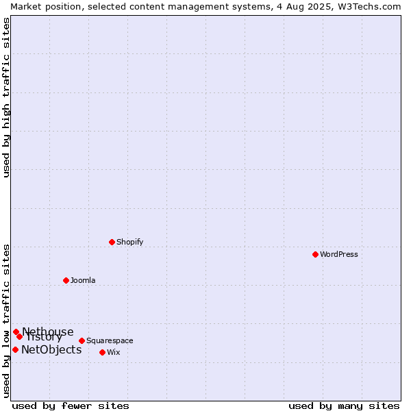 Market position of Tistory vs. Nethouse vs. NetObjects