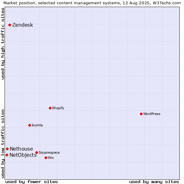 Market position of Zendesk vs. Nethouse vs. NetObjects