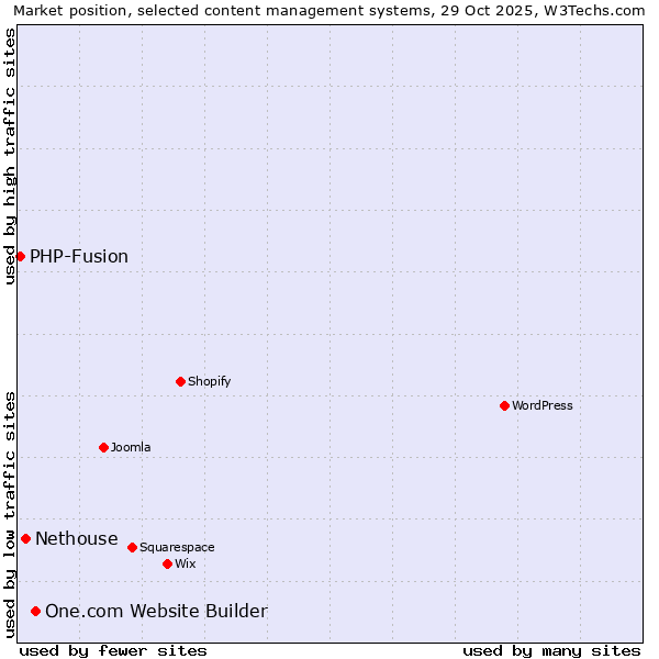 Market position of One.com Website Builder vs. Nethouse vs. PHP-Fusion