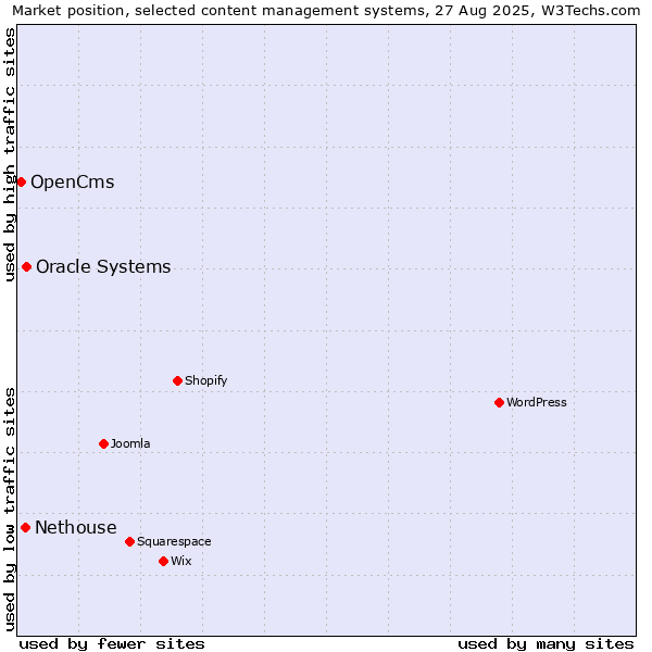 Market position of Oracle Systems vs. Nethouse vs. OpenCms
