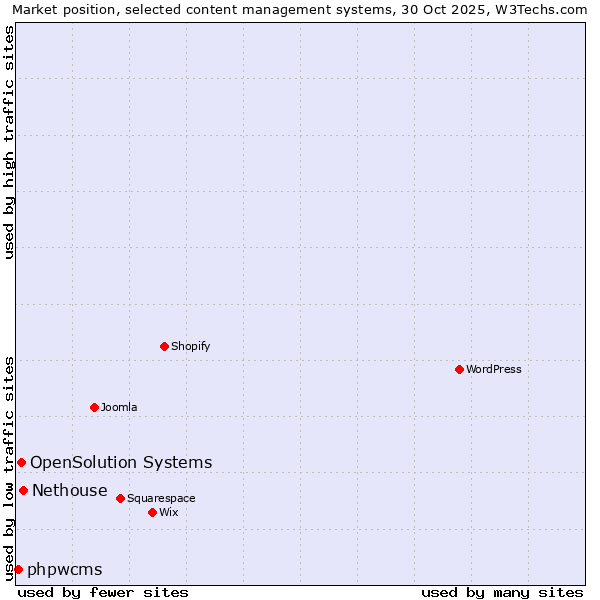 Market position of Nethouse vs. OpenSolution Systems vs. phpwcms