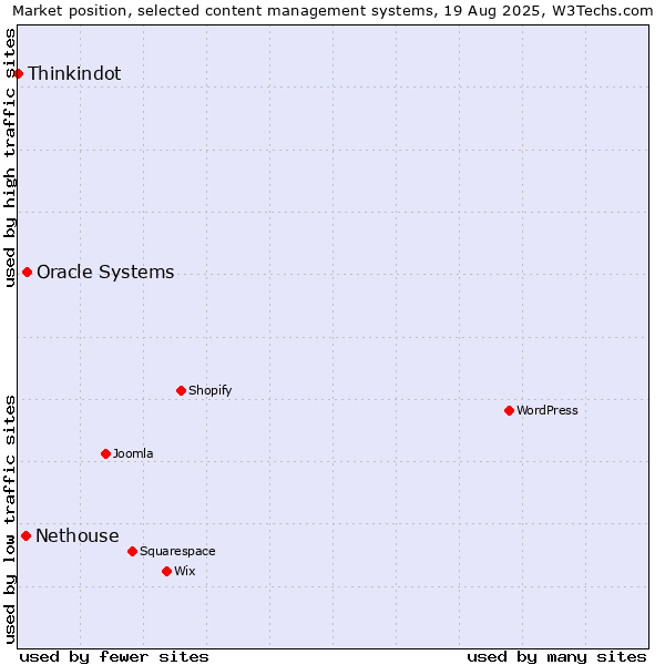 Market position of Oracle Systems vs. Nethouse vs. Thinkindot