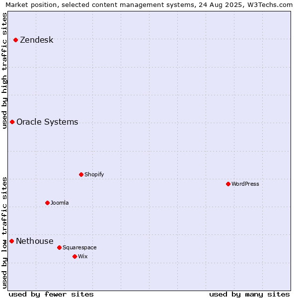 Market position of Zendesk vs. Oracle Systems vs. Nethouse