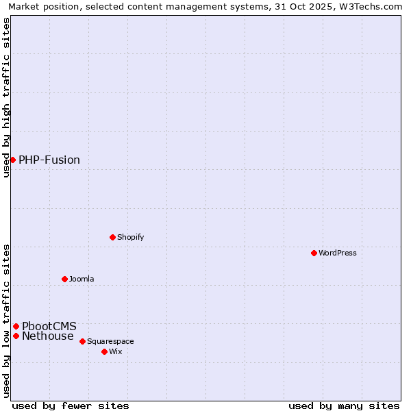 Market position of Nethouse vs. PbootCMS vs. PHP-Fusion