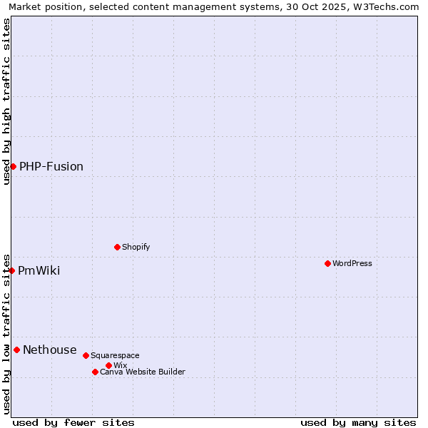 Market position of Nethouse vs. PHP-Fusion vs. PmWiki