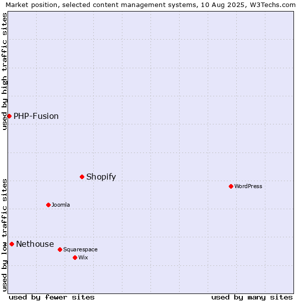 Market position of Shopify vs. Nethouse vs. PHP-Fusion