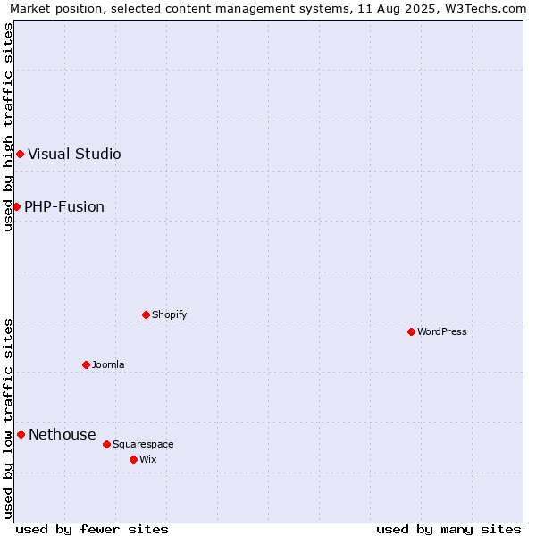 Market position of Nethouse vs. Visual Studio vs. PHP-Fusion