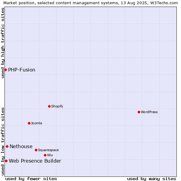 Market position of Nethouse vs. Web Presence Builder vs. PHP-Fusion