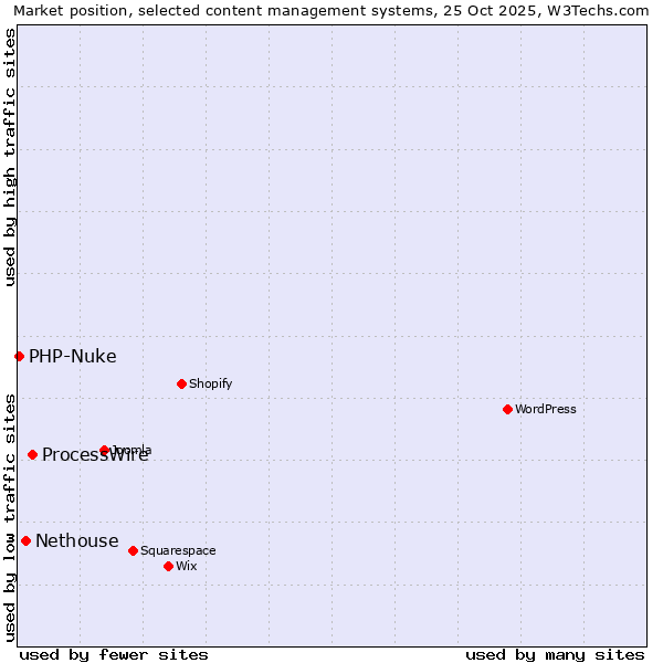 Market position of ProcessWire vs. Nethouse vs. PHP-Nuke