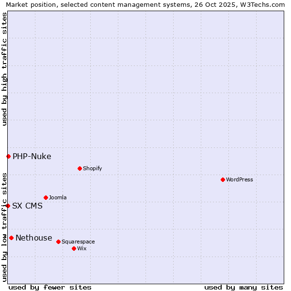 Market position of Nethouse vs. PHP-Nuke vs. SX CMS