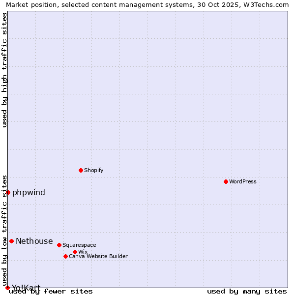 Market position of Nethouse vs. phpwind vs. Yo!Kart