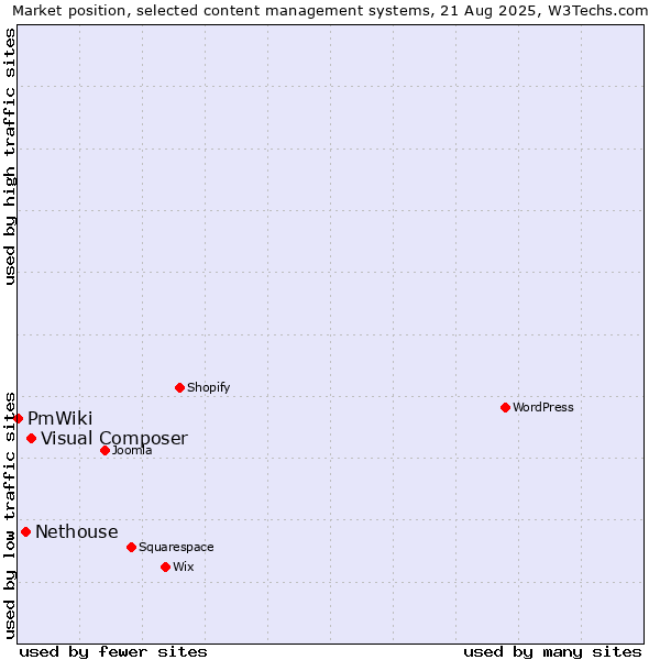 Market position of Visual Composer vs. Nethouse vs. PmWiki