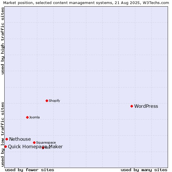 Market position of WordPress vs. Nethouse vs. Quick Homepage Maker