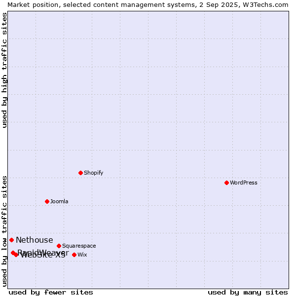 Market position of WebSite X5 vs. RapidWeaver vs. Nethouse