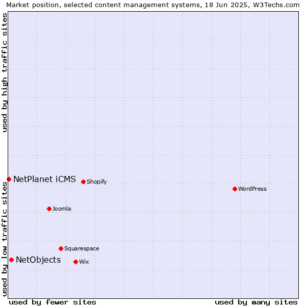 Market position of NetObjects vs. NetPlanet iCMS