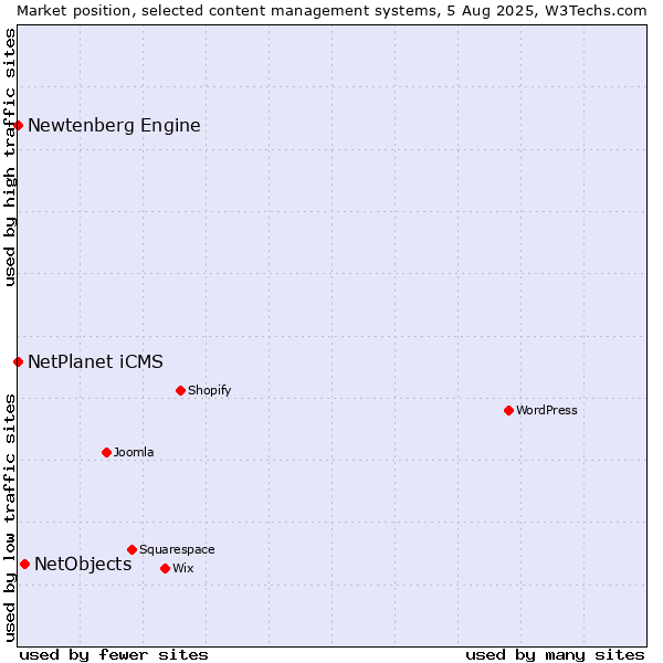 Market position of NetObjects vs. NetPlanet iCMS vs. Newtenberg Engine