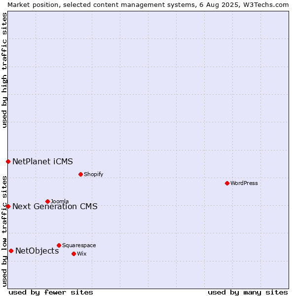 Market position of NetObjects vs. NetPlanet iCMS vs. Next Generation CMS