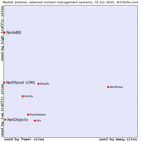 Market position of NetObjects vs. NodeBB vs. NetPlanet iCMS