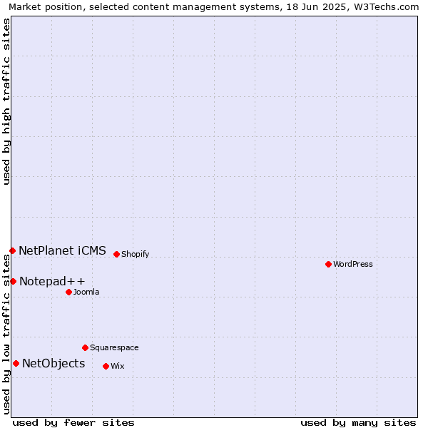 Market position of NetObjects vs. Notepad++ vs. NetPlanet iCMS