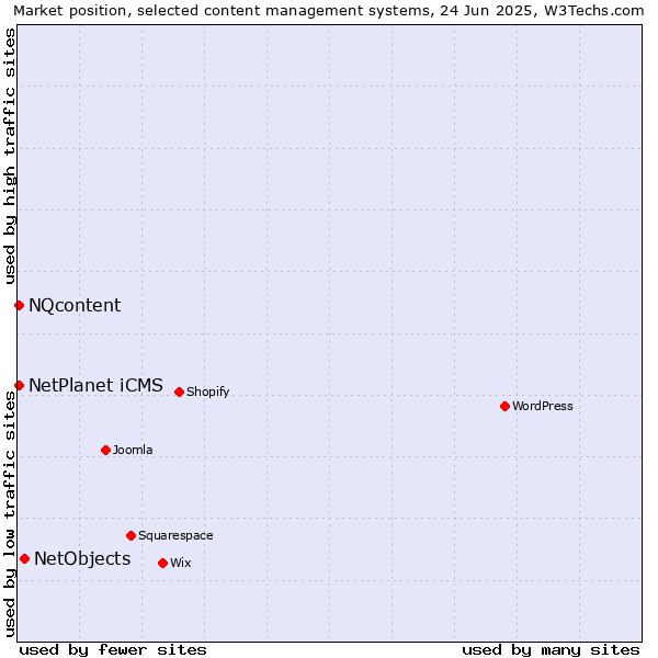 Market position of NetObjects vs. NQcontent vs. NetPlanet iCMS