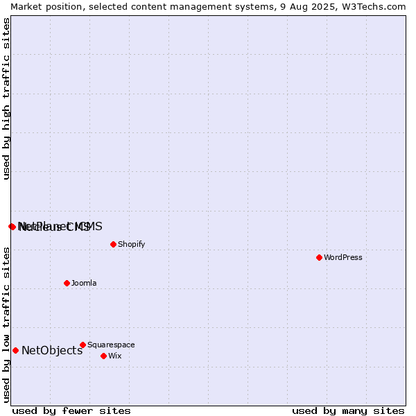 Market position of NetObjects vs. Nucleus CMS vs. NetPlanet iCMS