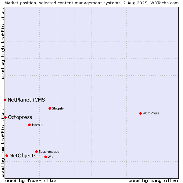 Market position of NetObjects vs. Octopress vs. NetPlanet iCMS