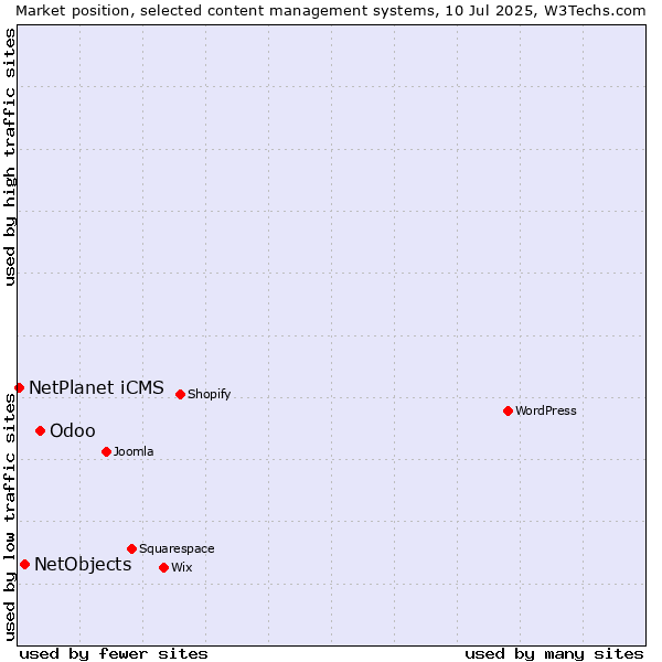 Market position of Odoo vs. NetObjects vs. NetPlanet iCMS