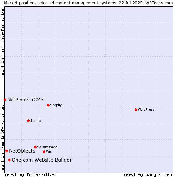 Market position of One.com Website Builder vs. NetObjects vs. NetPlanet iCMS