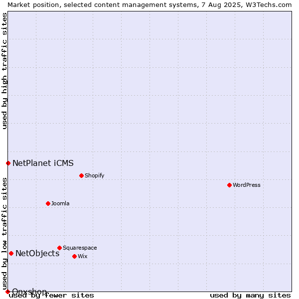 Market position of NetObjects vs. NetPlanet iCMS vs. Onxshop