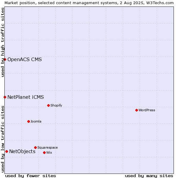 Market position of NetObjects vs. NetPlanet iCMS vs. OpenACS CMS