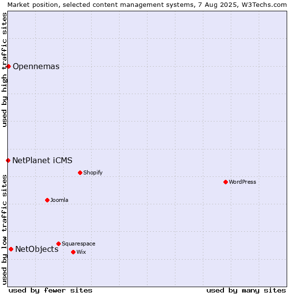Market position of NetObjects vs. Opennemas vs. NetPlanet iCMS