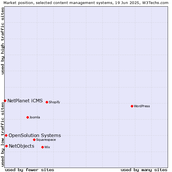 Market position of NetObjects vs. OpenSolution Systems vs. NetPlanet iCMS