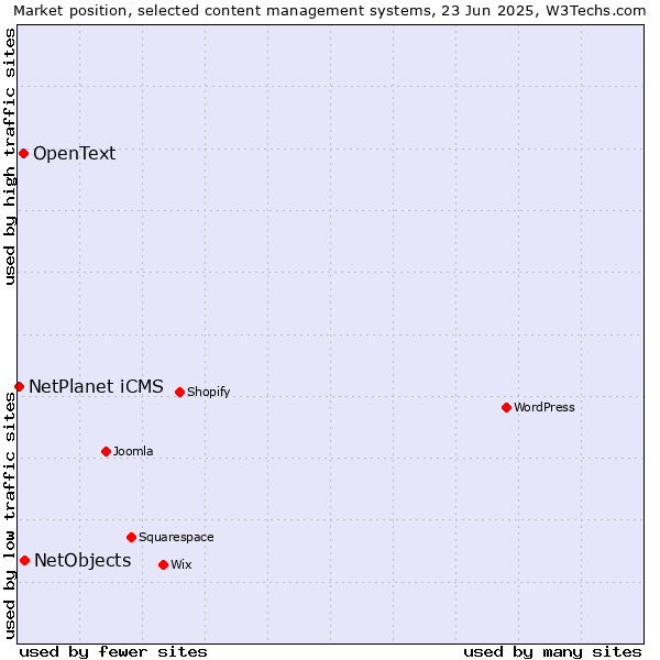 Market position of NetObjects vs. OpenText vs. NetPlanet iCMS