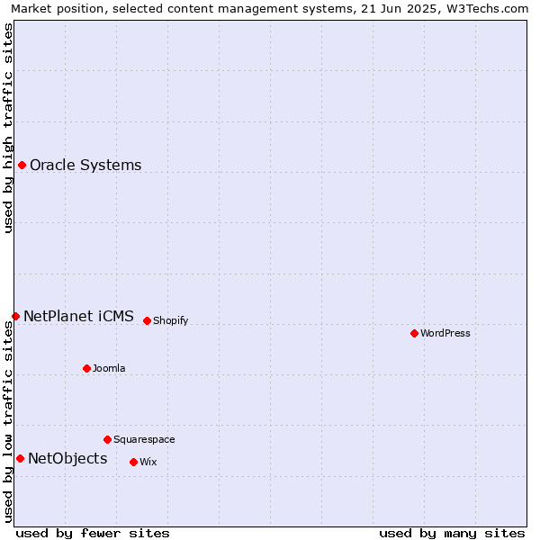 Market position of Oracle Systems vs. NetObjects vs. NetPlanet iCMS