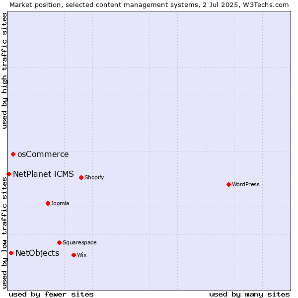 Market position of osCommerce vs. NetObjects vs. NetPlanet iCMS