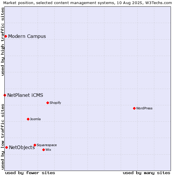 Market position of NetObjects vs. Modern Campus vs. NetPlanet iCMS