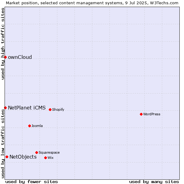 Market position of NetObjects vs. ownCloud vs. NetPlanet iCMS