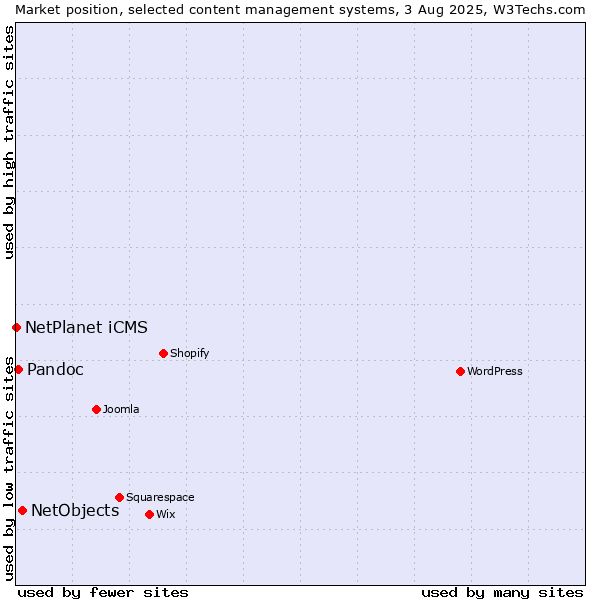 Market position of NetObjects vs. Pandoc vs. NetPlanet iCMS
