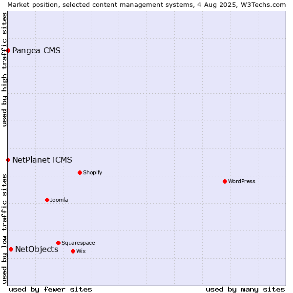 Market position of NetObjects vs. NetPlanet iCMS vs. Pangea CMS