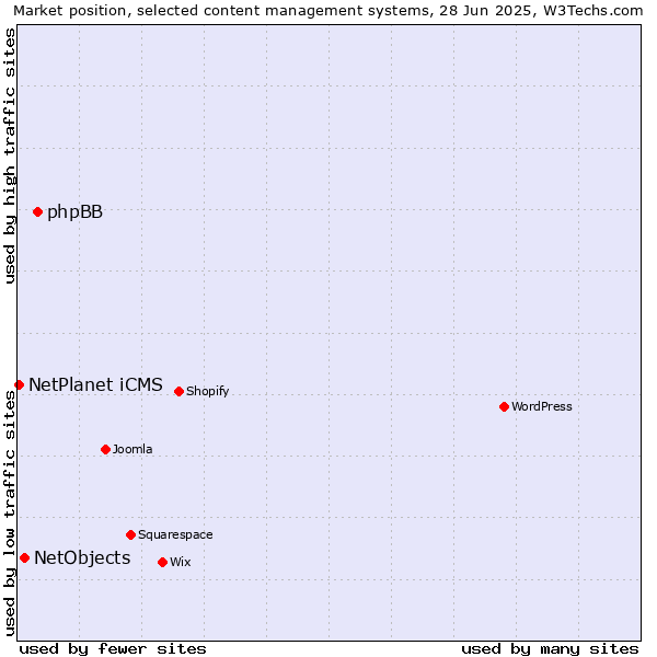 Market position of phpBB vs. NetObjects vs. NetPlanet iCMS