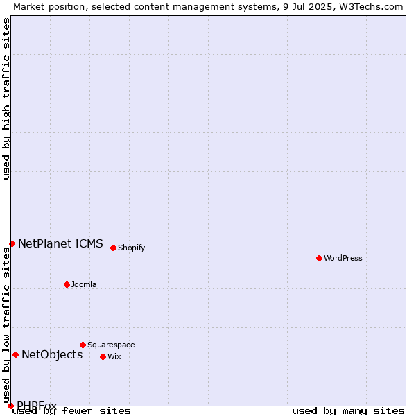 Market position of NetObjects vs. NetPlanet iCMS vs. PHPFox
