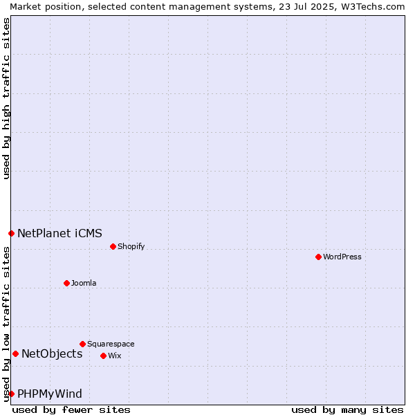 Market position of NetObjects vs. NetPlanet iCMS vs. PHPMyWind