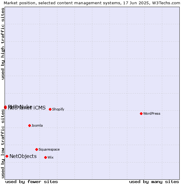 Market position of NetObjects vs. PHP-Nuke vs. NetPlanet iCMS