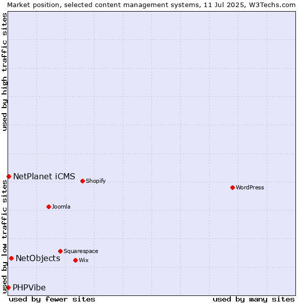 Market position of NetObjects vs. NetPlanet iCMS vs. PHPVibe
