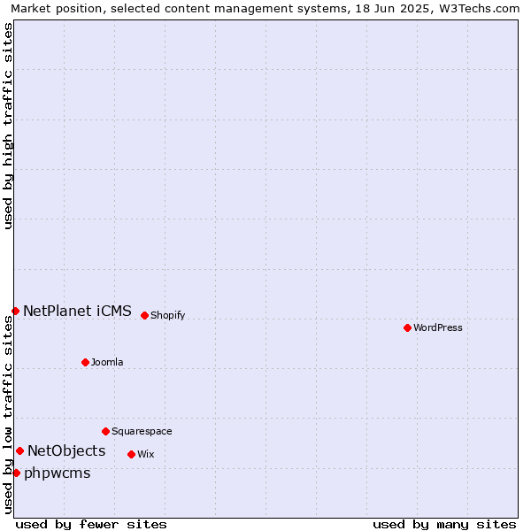 Market position of NetObjects vs. phpwcms vs. NetPlanet iCMS