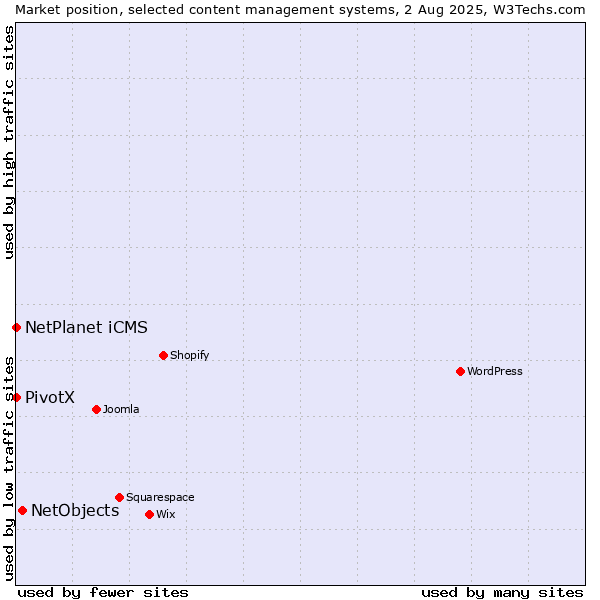 Market position of NetObjects vs. NetPlanet iCMS vs. PivotX