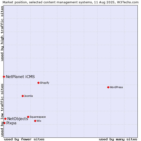 Market position of NetObjects vs. Pixpa vs. NetPlanet iCMS
